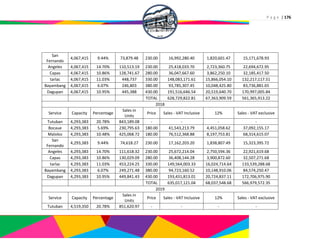 P a g e | 176
San
Fernando
4,067,415 9.44% 73,879.48 230.00 16,992,280.40 1,820,601.47 15,171,678.93
Angeles 4,067,415 14.70% 110,513.19 230.00 25,418,033.70 2,723,360.75 22,694,672.95
Capas 4,067,415 10.86% 128,741.67 280.00 36,047,667.60 3,862,250.10 32,185,417.50
tarlac 4,067,415 11.03% 448,737 330.00 148,083,171.61 15,866,054.10 132,217,117.51
Bayambang 4,067,415 6.07% 246,803 380.00 93,785,307.45 10,048,425.80 83,736,881.65
Dagupan 4,067,415 10.95% 445,388 430.00 191,516,646.54 20,519,640.70 170,997,005.84
TOTAL 628,729,822.81 67,363,909.59 561,365,913.22
2018
Service Capacity Percentage
Sales in
Units
Price Sales - VAT Inclusive 12% Sales - VAT exclusive
Tutuban 4,293,383 20.78% 843,189.08 - - - -
Bocaue 4,293,383 5.69% 230,795.63 180.00 41,543,213.79 4,451,058.62 37,092,155.17
Malolos 4,293,383 10.48% 425,068.72 180.00 76,512,368.88 8,197,753.81 68,314,615.07
San
Fernando
4,293,383 9.44% 74,618.27 230.00 17,162,203.20 1,838,807.49 15,323,395.72
Angeles 4,293,383 14.70% 111,618.32 230.00 25,672,214.04 2,750,594.36 22,921,619.68
Capas 4,293,383 10.86% 130,029.09 280.00 36,408,144.28 3,900,872.60 32,507,271.68
tarlac 4,293,383 11.03% 453,224.25 330.00 149,564,003.33 16,024,714.64 133,539,288.68
Bayambang 4,293,383 6.07% 249,271.48 380.00 94,723,160.52 10,148,910.06 84,574,250.47
Dagupan 4,293,383 10.95% 449,841.43 430.00 193,431,813.01 20,724,837.11 172,706,975.90
TOTAL 635,017,121.04 68,037,548.68 566,979,572.35
2019
Service Capacity Percentage
Sales in
Units
Price Sales - VAT Inclusive 12% Sales - VAT exclusive
Tutuban 4,519,350 20.78% 851,620.97 - - - -
 