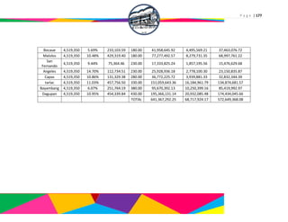P a g e | 177
Bocaue 4,519,350 5.69% 233,103.59 180.00 41,958,645.92 4,495,569.21 37,463,076.72
Malolos 4,519,350 10.48% 429,319.40 180.00 77,277,492.57 8,279,731.35 68,997,761.22
San
Fernando
4,519,350 9.44% 75,364.46 230.00 17,333,825.24 1,857,195.56 15,476,629.68
Angeles 4,519,350 14.70% 112,734.51 230.00 25,928,936.18 2,778,100.30 23,150,835.87
Capas 4,519,350 10.86% 131,329.38 280.00 36,772,225.72 3,939,881.33 32,832,344.39
tarlac 4,519,350 11.03% 457,756.50 330.00 151,059,643.36 16,184,961.79 134,874,681.57
Bayambang 4,519,350 6.07% 251,764.19 380.00 95,670,392.13 10,250,399.16 85,419,992.97
Dagupan 4,519,350 10.95% 454,339.84 430.00 195,366,131.14 20,932,085.48 174,434,045.66
TOTAL 641,367,292.25 68,717,924.17 572,649,368.08
 