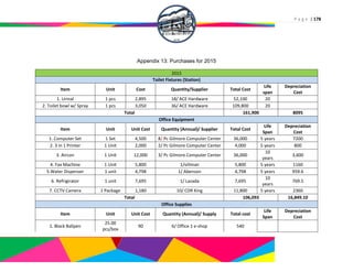 P a g e | 178
Appendix 13: Purchases for 2015
2015
Toilet Fixtures (Station)
Item Unit Cost Quantity/Supplier Total Cost
Life
span
Depreciation
Cost
1. Urinal 1 pcs 2,895 18/ ACE Hardware 52,100 20
2. Toilet bowl w/ Spray 1 pcs 3,050 36/ ACE Hardware 109,800 20
Total 161,900 8095
Office Equipment
Item Unit Unit Cost Quantity (Annual)/ Supplier Total Cost
Life
Span
Depreciation
Cost
1. Computer Set 1 Set 4,500 8/ Pc Gilmore Computer Center 36,000 5 years 7200
2. 3 in 1 Printer 1 Unit 2,000 2/ Pc Gilmore Computer Center 4,000 5 years 800
3. Aircon 1 Unit 12,000 3/ Pc Gilmore Computer Center 36,000
10
years
3,600
4. Fax Machine 1 Unit 5,800 1/villman 5,800 5 years 1160
5.Water Dispenser 1 unit 4,798 1/ Abenson 4,798 5 years 959.6
6. Refrigirator 1 unit 7,695 1/ Lazada 7,695
10
years
769.5
7. CCTV Camera 1 Package 1,180 10/ CDR King 11,800 5 years 2360
Total 106,093 16,849.10
Office Supplies
Item Unit Unit Cost Quantity (Annual)/ Supply Total cost
Life
Span
Depreciation
Cost
1. Black Ballpen
25.00
pcs/box
90 6/ Office 1 e-shop 540
 