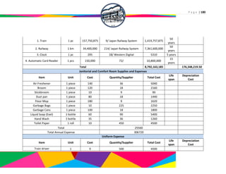 P a g e | 180
1. Train 1 pc 157,750,875 9/ Japan Railway System 1,419,757,875
50
years
2. Railway 1 km 34,400,000 214/ Japan Railway System 7,361,600,000
50
years
3. Clock 1 pc 295 18/ Western Digital 5310 5 years
4. Automatic Card Reader 1 pcs 150,000 72/ 10,800,000
15
years
Total 8,792,163,185 176,348,219.50
Janitorial and Comfort Room Supplies and Expenses
Item Unit Cost Quantity/Supplier Total Cost
Life
span
Depreciation
Cost
Air Freshener 1 piece 140 36 5040
Broom 1 piece 120 18 2160
Stickbroom 1 piece 10 9 90
Dust pan 1 piece 80 18 1440
Floor Mop 1 piece 180 9 1620
Garbage Bags 1 piece 10 225 2250
Garbage Cans 1 piece 100 18 1800
Liquid Soap (Exel) 1 bottle 60 90 5400
Hand Wash 1 bottle 35 36 1260
Toilet Paper 1 roll 10 450 4500
Total 25560
Total Annual Expense 306720
Uniform Expense
Item Unit Cost Quantity/Supplier Total Cost
Life
span
Depreciation
Cost
Train driver 1 9 500 4500
 