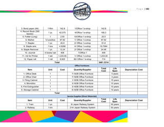 P a g e | 182
3. Bond paper (A4) 1 Rim 142.8 1/Office 1 e-shop 142.8
4. Record Book (300
leaves)
1 pc 42.075 4/Office 1 e-shop 168.3
5. Folder (Long) 1 2.55 10/Office 1 e-shop 25.5
6. Marker 12 pcs/box 97.92 1/ Office 1 e-shop 97.92
7. Stapler 1 pc 45.9 2/ Office 1 e-shop 91.8
8. Staple wire 1 box 4.9266 4/ Office 1 e-shop 19.7064
9. Staple Remover 1 pc 12.24 2/ Office 1 e-shop 24.48
10. Journal 4 books/ set 408 1/Office 1 408
11. Ink for Printer 1 set 1,224.00 1/ Office 1 e-shop 1,224.00
12. Paper roll 1 roll 8.925 80/ Office 1 e-shop 714
Total 3481.3314
Office Furnitures
Item Unit Cost Quantity/Supplier
Total
Cost
Life
Span
Depreciation Cost
1. Office Desk 1 7/ ADB Office Furniture 5 years
2. Office Chair 1 7/ ADB Office Furniture 5 years
3. Filing Cabinet 1 1/ ADB Office Furniture 15 years
4. Monobloc 1 3/ ADB Office Furniture 10 years
5. Fire Extinguisher 1 3/ ADB Office Furniture 10 years
6. Storage Cabinet 1 6/ ADB Office Furniture 10 years
Total
Service Supplies (Direct Materials)
Item Unit Cost Quantity/Supplier
Total
Cost
Life
Span
Depreciation Cost
1. Train 1 pc 9/ Japan Railway System 50 years
2. Railway 1 km 214/ Japan Railway System 50 years
 