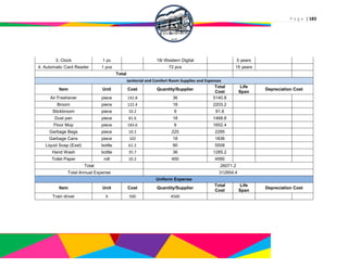 P a g e | 183
3. Clock 1 pc 18/ Western Digital 5 years
4. Automatic Card Reader 1 pcs 72 pcs 15 years
Total
Janitorial and Comfort Room Supplies and Expenses
Item Unit Cost Quantity/Supplier
Total
Cost
Life
Span
Depreciation Cost
Air Freshener piece 142.8 36 5140.8
Broom piece 122.4 18 2203.2
Stickbroom piece 10.2 9 91.8
Dust pan piece 81.6 18 1468.8
Floor Mop piece 183.6 9 1652.4
Garbage Bags piece 10.2 225 2295
Garbage Cans piece 102 18 1836
Liquid Soap (Exel) bottle 61.2 90 5508
Hand Wash bottle 35.7 36 1285.2
Toilet Paper roll 10.2 450 4590
Total 26071.2
Total Annual Expense 312854.4
Uniform Expense
Item Unit Cost Quantity/Supplier
Total
Cost
Life
Span
Depreciation Cost
Train driver 9 500 4500
 