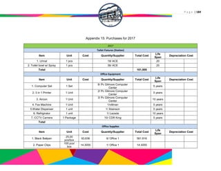 P a g e | 184
Appendix 15: Purchases for 2017
2017
Toilet Fixtures (Station)
Item Unit Cost Quantity/Supplier Total Cost
Life
Span
Depreciation Cost
1. Urinal 1 pcs 18/ ACE 20
2. Toilet bowl w/ Spray 1 pcs 36/ ACE 20
Total 161,900
Office Equipment
Item Unit Cost Quantity/Supplier Total Cost
Life
Span
Depreciation Cost
1. Computer Set 1 Set
8/ Pc Gilmore Computer
Center
5 years
2. 3 in 1 Printer 1 Unit
2/ Pc Gilmore Computer
Center
5 years
3. Aircon 1 Unit
3/ Pc Gilmore Computer
Center
10 years
4. Fax Machine 1 Unit 1/villman 5 years
5.Water Dispenser 1 unit 1/ Abenson 5 years
6. Refrigirator 1 unit 1/ Lazada 10 years
7. CCTV Camera 1 Package 10/ CDR King 5 years
Total
Office Supplies
Item Unit Cost Quantity/Supplier Total Cost
Life
Span
Depreciation Cost
1. Black Ballpen
25.00
pcs/box
93.636 6/ Office 1 561.816
2. Paper Clips
100 pcs/
box
14.3055 1/ Office 1 14.3055
 
