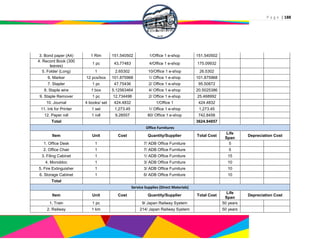 P a g e | 188
3. Bond paper (A4) 1 Rim 151.540502 1/Office 1 e-shop 151.540502
4. Record Book (300
leaves)
1 pc 43.77483 4/Office 1 e-shop 175.09932
5. Folder (Long) 1 2.65302 10/Office 1 e-shop 26.5302
6. Marker 12 pcs/box 101.875968 1/ Office 1 e-shop 101.875968
7. Stapler 1 pc 47.75436 2/ Office 1 e-shop 95.50872
8. Staple wire 1 box 5.12563464 4/ Office 1 e-shop 20.5025386
9. Staple Remover 1 pc 12.734496 2/ Office 1 e-shop 25.468992
10. Journal 4 books/ set 424.4832 1/Office 1 424.4832
11. Ink for Printer 1 set 1,273.45 1/ Office 1 e-shop 1,273.45
12. Paper roll 1 roll 9.28557 80/ Office 1 e-shop 742.8456
Total 3624.94857
Office Furnitures
Item Unit Cost Quantity/Supplier Total Cost
Life
Span
Depreciation Cost
1. Office Desk 1 7/ ADB Office Furniture 5
2. Office Chair 1 7/ ADB Office Furniture 5
3. Filing Cabinet 1 1/ ADB Office Furniture 15
4. Monobloc 1 3/ ADB Office Furniture 10
5. Fire Extinguisher 1 3/ ADB Office Furniture 10
6. Storage Cabinet 1 6/ ADB Office Furniture 10
Total
Service Supplies (Direct Materials)
Item Unit Cost Quantity/Supplier Total Cost
Life
Span
Depreciation Cost
1. Train 1 pc 9/ Japan Railway System 50 years
2. Railway 1 km 214/ Japan Railway System 50 years
 