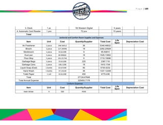 P a g e | 189
3. Clock 1 pc 18/ Western Digital 5 years
4. Automatic Card Reader 1 pcs 72 pcs 15 years
Total
Janitorial and Comfort Room Supplies and Expenses
Item Unit Cost Quantity/Supplier Total Cost
Life
Span
Depreciation Cost
Air Freshener 1 piece 148.56912 36 5348.48832
Broom 1 piece 127.34496 18 2292.20928
Stickbroom 1 piece 10.61208 9 95.50872
Dust pan 1 piece 84.89664 18 1528.13952
Floor Mop 1 piece 191.01744 9 1719.15696
Garbage Bags 1 piece 10.61208 225 2387.718
Garbage Cans 1 piece 106.1208 18 1910.1744
Liquid Soap (Exel) 1 bottle 63.67248 90 5730.5232
Hand Wash 1 bottle 37.14228 36 1337.12208
Toilet Paper 1 roll 10.61208 450 4775.436
Total 27124.47648
Total Annual Expense 325493.7178
Uniform Expense
Item Unit Cost Quantity/Supplier Total Cost
Life
Span
Depreciation Cost
train driver 9 500 4500
 