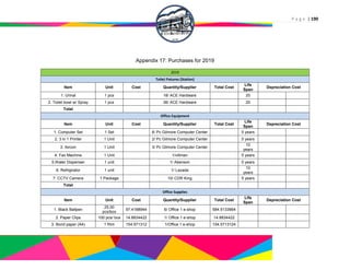 P a g e | 190
Appendix 17: Purchases for 2019
2019
Toilet Fixtures (Station)
Item Unit Cost Quantity/Supplier Total Cost
Life
Span
Depreciation Cost
1. Urinal 1 pcs 18/ ACE Hardware 20
2. Toilet bowl w/ Spray 1 pcs 36/ ACE Hardware 20
Total
Office Equipment
Item Unit Cost Quantity/Supplier Total Cost
Life
Span
Depreciation Cost
1. Computer Set 1 Set 8/ Pc Gilmore Computer Center 5 years
2. 3 in 1 Printer 1 Unit 2/ Pc Gilmore Computer Center 5 years
3. Aircon 1 Unit 3/ Pc Gilmore Computer Center
10
years
4. Fax Machine 1 Unit 1/villman 5 years
5.Water Dispenser 1 unit 1/ Abenson 5 years
6. Refrigirator 1 unit 1/ Lazada
10
years
7. CCTV Camera 1 Package 10/ CDR King 5 years
Total
Office Supplies
Item Unit Cost Quantity/Supplier Total Cost
Life
Span
Depreciation Cost
1. Black Ballpen
25.00
pcs/box
97.4188944 6/ Office 1 e-shop 584.5133664
2. Paper Clips 100 pcs/ box 14.8834422 1/ Office 1 e-shop 14.8834422
3. Bond paper (A4) 1 Rim 154.571312 1/Office 1 e-shop 154.5713124
 