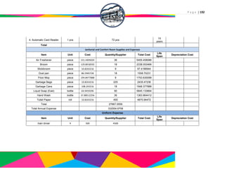 P a g e | 192
4. Automatic Card Reader 1 pcs 72 pcs
15
years
Total
Janitorial and Comfort Room Supplies and Expenses
Item Unit Cost Quantity/Supplier Total Cost
Life
Span
Depreciation Cost
Air Freshener piece 151.5405024 36 5455.458086
Broom piece 129.8918592 18 2338.053466
Stickbroom piece 10.8243216 9 97.4188944
Dust pan piece 86.5945728 18 1558.70231
Floor Mop piece 194.8477888 9 1753.630099
Garbage Bags piece 10.8243216 225 2435.47236
Garbage Cans piece 108.243216 18 1948.377888
Liquid Soap (Exel) bottle 64.9459296 90 5845.133664
Hand Wash bottle 37.88512256 36 1363.864412
Toilet Paper roll 10.8243216 450 4870.94472
Total 27667.0559
Total Annual Expense 332004.6708
Uniform Expense
Item Unit Cost Quantity/Supplier Total Cost
Life
Span
Depreciation Cost
train driver 9 500 4500
 