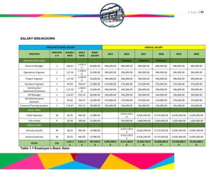P a g e | 47
SALARY BREAKDOWN
EMPLOYEE'S BASIC SALARY ANNUAL SALARY
POSITION
EMPLOYE
E #
HOURLY
RATE
DAILY
RATE
BASIC
SALARY
2015 2016 2017 2018 2019 2020
Administrative Labor 3 Stations 6 Stations 9 Stations
General Manager 1 166.67
1,333.3
3
40,000.00 480,000.00 480,000.00 480,000.00 480,000.00 480,000.00 480,000.00
Operations Engineer 1 137.50
1,100.0
0
33,000.00 396,000.00 396,000.00 396,000.00 396,000.00 396,000.00 396,000.00
Project Engineer 1 137.50
1,100.0
0
33,000.00 396,000.00 396,000.00 396,000.00 396,000.00 396,000.00 396,000.00
Assistant Engineer 1 95.83 766.67 23,000.00 276,000.00 276,000.00 276,000.00 276,000.00 276,000.00 276,000.00
Construction
Supervisor/Estimator
1 137.50
1,100.0
0
33,000.00 396,000.00 396,000.00 396,000.00 396,000.00 396,000.00 396,000.00
HR Manager 1 116.67 933.33 28,000.00 336,000.00 336,000.00 336,000.00 336,000.00 336,000.00 336,000.00
HR Administrative
Assistant
1 95.83 766.67 23,000.00 276,000.00 276,000.00 276,000.00 276,000.00 276,000.00 276,000.00
Financial Planning Analysts 1 116.67 933.33 28,000.00 336,000.00 336,000.00 336,000.00 336,000.00 336,000.00 336,000.00
Direct Labor
Ticket Operator 36 58.25 466.00 13,980.00
2,013,120.0
0
4,026,240.00 9,772,020.00 6,039,360.00 6,039,360.00
Train Driver 9 62.50 500.00 15,000.00 540,000.00 1,080,000.00 1,620,000.00 1,620,000.00 1,620,000.00
Indirect Labor
Security Guards 36 58.25 466.00 13,980.00
2,013,120.0
0
4,026,240.00 9,772,020.00 6,039,360.00 6,039,360.00
Janitors/Janitress 36 58.25 466.00 13,980.00
2,013,120.0
0
4,026,240.00 9,772,020.00 6,039,360.00 6,039,360.00
TOTAL 125
1,241.4
2
9,931.3
3
297,940.0
0
2,892,000.0
0
9,471,360.0
0
16,050,720.0
0
33,828,060.0
0
22,630,080.0
0
22,630,080.0
0
Table 1.1 Employee’s Basic Salar
 