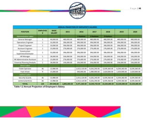 P a g e | 48
ANNUAL PROJECTION OF EMPLOYEE'S SALARIES
POSITION
EMPLOYEE
#
BASIC
SALARY
2015 2016 2017 2018 2019 2020
Administrative Labor 3 Stations 6 Stations 9 Stations
General Manager 1 40,000.00 480,000.00 480,000.00 480,000.00 480,000.00 480,000.00 480,000.00
Operations Engineer 1 33,000.00 396,000.00 396,000.00 396,000.00 396,000.00 396,000.00 396,000.00
Project Engineer 1 33,000.00 396,000.00 396,000.00 396,000.00 396,000.00 396,000.00 396,000.00
Assistant Engineer 1 23,000.00 276,000.00 276,000.00 276,000.00 276,000.00 276,000.00 276,000.00
Construction
Supervisor/Estimator
1 33,000.00 396,000.00 396,000.00 396,000.00 396,000.00 396,000.00 396,000.00
HR Manager 1 28,000.00 336,000.00 336,000.00 336,000.00 336,000.00 336,000.00 336,000.00
HR Administrative Assistant 1 23,000.00 276,000.00 276,000.00 276,000.00 276,000.00 276,000.00 276,000.00
Financial Planning Analysts 1 28,000.00 336,000.00 336,000.00 336,000.00 336,000.00 336,000.00 336,000.00
Direct Labor
Ticket Operator 36 13,980.00 2,013,120.00 4,026,240.00 6,039,360.00 6,039,360.00 6,039,360.00
Train Driver 9 15,000.00 540,000.00 1,080,000.00 1,620,000.00 1,620,000.00 1,620,000.00
Indirect Labor
Security Guards 36 13,980.00 2,013,120.00 4,026,240.00 6,039,360.00 6,039,360.00 6,039,360.00
Janitors/Janitress 36 13,980.00 2,013,120.00 4,026,240.00 6,039,360.00 6,039,360.00 6,039,360.00
TOTAL 125 297,940.00 2,892,000.00 9,471,360.00 16,050,720.00 22,630,080.00 22,630,080.00 22,630,080.00
Table 1.2 Annual Projection of Employee’s Salary
 