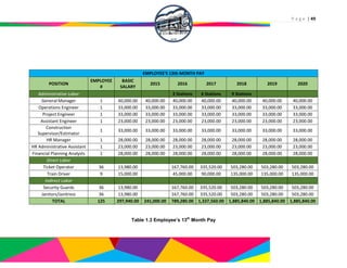 P a g e | 49
EMPLOYEE'S 13th MONTH PAY
POSITION
EMPLOYEE
#
BASIC
SALARY
2015 2016 2017 2018 2019 2020
Administrative Labor 3 Stations 6 Stations 9 Stations
General Manager 1 40,000.00 40,000.00 40,000.00 40,000.00 40,000.00 40,000.00 40,000.00
Operations Engineer 1 33,000.00 33,000.00 33,000.00 33,000.00 33,000.00 33,000.00 33,000.00
Project Engineer 1 33,000.00 33,000.00 33,000.00 33,000.00 33,000.00 33,000.00 33,000.00
Assistant Engineer 1 23,000.00 23,000.00 23,000.00 23,000.00 23,000.00 23,000.00 23,000.00
Construction
Supervisor/Estimator
1 33,000.00 33,000.00 33,000.00 33,000.00 33,000.00 33,000.00 33,000.00
HR Manager 1 28,000.00 28,000.00 28,000.00 28,000.00 28,000.00 28,000.00 28,000.00
HR Administrative Assistant 1 23,000.00 23,000.00 23,000.00 23,000.00 23,000.00 23,000.00 23,000.00
Financial Planning Analysts 1 28,000.00 28,000.00 28,000.00 28,000.00 28,000.00 28,000.00 28,000.00
Direct Labor
Ticket Operator 36 13,980.00 167,760.00 335,520.00 503,280.00 503,280.00 503,280.00
Train Driver 9 15,000.00 45,000.00 90,000.00 135,000.00 135,000.00 135,000.00
Indirect Labor
Security Guards 36 13,980.00 167,760.00 335,520.00 503,280.00 503,280.00 503,280.00
Janitors/Janitress 36 13,980.00 167,760.00 335,520.00 503,280.00 503,280.00 503,280.00
TOTAL 125 297,940.00 241,000.00 789,280.00 1,337,560.00 1,885,840.00 1,885,840.00 1,885,840.00
Table 1.3 Employee’s 13th
Month Pay
 