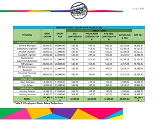 P a g e | 51
EMPLOYEES BASIC SALARY WITH DEDUCTIONS
POSITION
BASIC
SALARY
GROSS
PAY
DEDUCTIONS
NET PAY
SSS
CONTRIBUTIO
N
PHILHEALTH
CONTRIBUTIO
N
PAG-IBIG
CONTRIBUTIO
N
WITHOLDIN
G TAX
Administrative Labor
General Manager 40,000.00 40,000.00 581.30 437.50 800.00 8,331.03 29,850.17
Operations Engineer 33,000.00 33,000.00 581.30 412.50 660.00 6,238.53 25,107.67
Project Engineer 33,000.00 33,000.00 581.30 412.50 660.00 6,238.53 25,107.67
Assistant Engineer 23,000.00 23,000.00 581.30 287.50 460.00 3,424.55 18,246.65
Construction
Supervisor/Estimator
33,000.00 33,000.00 581.30 412.50 660.00 6,238.53 25,107.67
HR Manager 28,000.00 28,000.00 581.30 350.00 560.00 4,757.28 21,751.42
HR Administrative
Assistant
23,000.00 23,000.00 581.30 287.50 460.00 3,424.55 18,246.65
Financial Planning
Analysts
28,000.00 28,000.00 581.30 350.00 560.00 4,757.28 21,751.42
Direct Labor
Ticket Operator 13,980.00 13,980.00 508.70 162.50 100.00 1,350.09 11,858.71
Train Driver 15,000.00 15,000.00 545.00 187.50 300.00 1,514.57 12,452.93
Indirect Labor
Security Guards 13,980.00 13,980.00 508.70 162.50 100.00 1,350.09 11,858.71
Janitors/Janitress 13,980.00 13,980.00 508.70 162.50 100.00 1,350.09 11,858.71
TOTAL
297,940.0
0
297,940.0
0
6,721.50 3,625.00 5,420.00 48,975.12
233,198.3
8
Table 2.1 Employee’s Basic Salary Deductions
 