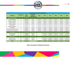 P a g e | 54
EMPLOYEE'S PHILHEALTH CONTRIBUTION
POSITION
EMPLOYEE
#
BASIC
SALARY
PHILHEALTH
MONTHLY
CONTRIBUTION
2015 2016 2017 2018 2019 2020
Administrative Labor
General Manager 1 40,000.00 437.50 5,250.00 5,250.00 5,250.00 5,250.00 5,250.00 5,250.00
Operations Engineer 1 33,000.00 412.50 4,950.00 4,950.00 4,950.00 4,950.00 4,950.00 4,950.00
Project Engineer 1 33,000.00 412.50 4,950.00 4,950.00 4,950.00 4,950.00 4,950.00 4,950.00
Assistant Engineer 1 23,000.00 287.50 3,450.00 3,450.00 3,450.00 3,450.00 3,450.00 3,450.00
Construction
Supervisor/Estimator
1 33,000.00 412.50 4,950.00 4,950.00 4,950.00 4,950.00 4,950.00 4,950.00
HR Manager 1 28,000.00 350.00 4,200.00 4,200.00 4,200.00 4,200.00 4,200.00 4,200.00
HR Administrative Assistant 1 23,000.00 287.50 3,450.00 3,450.00 3,450.00 3,450.00 3,450.00 3,450.00
Financial Planning Analysts 1 28,000.00 350.00 4,200.00 4,200.00 4,200.00 4,200.00 4,200.00 4,200.00
Direct Labor
Ticket Operator 36 13,980.00 162.50 23,400.00 46,800.00 70,200.00 70,200.00 70,200.00
Train Driver 9 15,000.00 187.50 6,750.00 13,500.00 20,250.00 20,250.00 81,000.00
Indirect Labor
Security Guards 36 13,980.00 162.50 23,400.00 46,800.00 70,200.00 70,200.00 70,200.00
Janitors/Janitress 36 13,980.00 162.50 23,400.00 46,800.00 70,200.00 70,200.00 70,200.00
TOTAL 125 297,940.00 35,400.00 112,350.00 189,300.00 266,250.00 266,250.00 327,000.00
Table 2.6 Employee’s PhilHealth Contribution
 