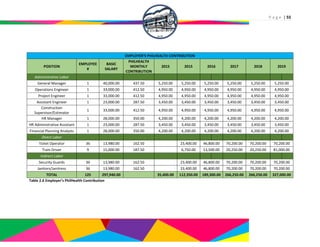 P a g e | 55
EMPLOYER'S PHILHEALTH CONTRIBUTION
POSITION
EMPLOYEE
#
BASIC
SALARY
PHILHEALTH
MONTHLY
CONTRIBUTION
2015 2015 2016 2017 2018 2019
Administrative Labor
General Manager 1 40,000.00 437.50 5,250.00 5,250.00 5,250.00 5,250.00 5,250.00 5,250.00
Operations Engineer 1 33,000.00 412.50 4,950.00 4,950.00 4,950.00 4,950.00 4,950.00 4,950.00
Project Engineer 1 33,000.00 412.50 4,950.00 4,950.00 4,950.00 4,950.00 4,950.00 4,950.00
Assistant Engineer 1 23,000.00 287.50 3,450.00 3,450.00 3,450.00 3,450.00 3,450.00 3,450.00
Construction
Supervisor/Estimator
1 33,000.00 412.50 4,950.00 4,950.00 4,950.00 4,950.00 4,950.00 4,950.00
HR Manager 1 28,000.00 350.00 4,200.00 4,200.00 4,200.00 4,200.00 4,200.00 4,200.00
HR Administrative Assistant 1 23,000.00 287.50 3,450.00 3,450.00 3,450.00 3,450.00 3,450.00 3,450.00
Financial Planning Analysts 1 28,000.00 350.00 4,200.00 4,200.00 4,200.00 4,200.00 4,200.00 4,200.00
Direct Labor
Ticket Operator 36 13,980.00 162.50 23,400.00 46,800.00 70,200.00 70,200.00 70,200.00
Train Driver 9 15,000.00 187.50 6,750.00 13,500.00 20,250.00 20,250.00 81,000.00
Indirect Labor
Security Guards 36 13,980.00 162.50 23,400.00 46,800.00 70,200.00 70,200.00 70,200.00
Janitors/Janitress 36 13,980.00 162.50 23,400.00 46,800.00 70,200.00 70,200.00 70,200.00
TOTAL 125 297,940.00 35,400.00 112,350.00 189,300.00 266,250.00 266,250.00 327,000.00
Table 2.6 Employer’s PhilHealth Contribution
 