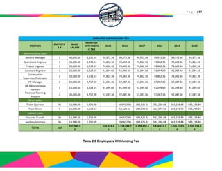 P a g e | 57
EMPLOYEE'S WITHOLDING TAX
POSITION
EMPLOYE
E #
BASIC
SALARY
MONTHLY
WITHOLDIN
G TAX
2015 2016 2017 2018 2019 2020
Administrative Labor
General Manager 1 40,000.00 8,331.03 99,972.36 99,972.36 99,972.36 99,972.36 99,972.36 99,972.36
Operations Engineer 1 33,000.00 6,238.53 74,862.36 74,862.36 74,862.36 74,862.36 74,862.36 74,862.36
Project Engineer 1 33,000.00 6,238.53 74,862.36 74,862.36 74,862.36 74,862.36 74,862.36 74,862.36
Assistant Engineer 1 23,000.00 3,424.55 41,094.60 41,094.60 41,094.60 41,094.60 41,094.60 41,094.60
Construction
Supervisor/Estimator
1 33,000.00 6,238.53 74,862.36 74,862.36 74,862.36 74,862.36 74,862.36 74,862.36
HR Manager 1 28,000.00 4,757.28 57,087.36 57,087.36 57,087.36 57,087.36 57,087.36 57,087.36
HR Administrative
Assistant
1 23,000.00 3,424.55 41,094.60 41,094.60 41,094.60 41,094.60 41,094.60 41,094.60
Financial Planning
Analysts
1 28,000.00 4,757.28 57,087.36 57,087.36 57,087.36 57,087.36 57,087.36 57,087.36
Direct Labor
Ticket Operator 36 13,980.00 1,350.09 194,412.96 388,825.92 583,238.88 583,238.88 583,238.88
Train Driver 9 15,000.00 1,514.57 54,524.52 109,049.04 163,573.56 163,573.56 654,294.24
Indirect Labor
Security Guards 36 13,980.00 1,350.09 194,412.96 388,825.92 583,238.88 583,238.88 583,238.88
Janitors/Janitress 36 13,980.00 1,350.09 194,412.96 388,825.92 583,238.88 583,238.88 583,238.88
TOTAL 125
297,940.0
0
520,923.3
6
1,158,686.7
6
1,796,450.1
6
2,434,213.5
6
2,434,213.5
6
2,924,934.2
4
Table 2.8 Employee’s Withholding Tax
 