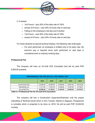 P a g e | 60
2. If worked
o 1st 8 hours – plus 30% of the daily rate of 100%
o excess of 8 hours – plus 30% of hourly rate on said day
o Falling on the employee’s rest day and if worked
o 1st 8 hours – plus 50% of the daily rate of 100%
o excess of 8 hours – plus 30% of hourly rate on said day
For those declared as special working holidays, the following rules shall apply:
o For work performed, an employee is entitled only to his basic rate. No
premium pay is required since work performed on said days is
considered work on ordinary working days.
Professional Fee
The company will have an On-Call CPA Consultant that will be paid PHP
8,000.00 quarterly.
PROFESSIONAL FEE FOR ON-CALL CPA CONSULTANT
2015 2016 2017 2018 2019
Annual Gross Pay 32,000.00 32,960.00 33,948.80 34,967.26 36,016.28
Withholding Tax 11,317.56 11,657.09 12,006.80 12,367.00 12,738.01
Annual Net Pay 20,682.44 21,302.91 21,942.00 22,600.26 23,278.27
Table 4.1 Professional Fee for On-Call CPA Consultant
The company will hire a Construction Supervisor/Estimator until the project
(rebuilding of Northrail transit which is from Tutuban, Manila to Dagupan, Pangasinan)
is complete which is projected to be done on 2018. He will be paid PHP 33,000.00
monthly.
 