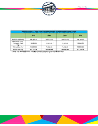 P a g e | 61
PROFESSIONAL FEE FOR CONSTRUCTION SUPERVISOR/ESTIMATOR
2015 2016 2017 2018
Annual Gross Pay 396,000.00 396,000.00 396,000.00 396,000.00
Deductions (SSS,
Philhealth, Pag-
ibig)
19,845.60 19,845.60 19,845.60 19,845.60
Withholding Tax 74,862.36 74,862.36 74,862.36 74,862.36
Annual Net Pay 301,292.04 301,292.04 301,292.04 301,292.04
Table 4.2 Professional Fee for Construction Supervisor/Estimator
 