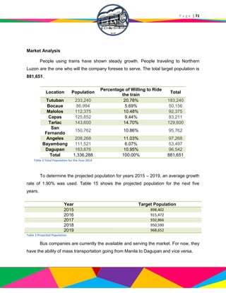 P a g e | 71
Market Analysis
People using trains have shown steady growth. People traveling to Northern
Luzon are the one who will the company foresee to serve. The total target population is
881,651.
Location Population
Percentage of Willing to Ride
the train
Total
Tutuban 233,240 20.78% 183,240
Bocaue 86,994 5.69% 50,156
Malolos 112,375 10.48% 92,375
Capas 125,852 9.44% 83,211
Tarlac 143,600 14.70% 129,600
San
Fernando
150,762 10.86% 95,762
Angeles 208,268 11.03% 97,268
Bayambang 111,521 6.07% 53,497
Dagupan 163,676 10.95% 96,542
Total 1,336,288 100.00% 881,651
To determine the projected population for years 2015 – 2019, an average growth
rate of 1.90% was used. Table 15 shows the projected population for the next five
years.
Year Target Population
2015 898,402
2016 915,472
2017 932,866
2018 950,590
2019 968,652
Table 3 Projected Population
Bus companies are currently the available and serving the market. For now, they
have the ability of mass transportation going from Manila to Dagupan and vice versa.
Table 2 Total Population for the Year 2014
 