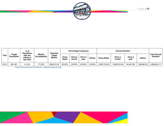 P a g e | 73
Year
Target
Population
% of
Population
who are
willing to
ride train
Market
Acceptability
Potential
Target
Market
Percentage Frequency Annual Demand
Total Annual
DemandEvery
Week
Once a
month
Once a
year
Others Every Week
Once a
month
Once a
year
Others
2014 881,651 47.25% 71.25% 296,813.32 20.50% 35.00% 28.50% 16.00% 3,285,723.45 1,246,615.94 84,591.80 189,960.52 4,806,891.71
Table 4 Annual Demand for Manila - Dagupan Railroad Usag
 
