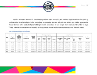 P a g e | 74
Table 4 shows the demand for railroad transportation in the year 2014; the potential target market is calculated by
multiplying the target population to the percentage of population who are willing to use a train and market acceptability.
Annual demand is the product of potential target market, percentage of how people often use bus and number of days.
Finally, the total annual demand is obtained by adding all the annual demand for Manila – Dagupan Railroad usage.
Table 5 Projected Demand of Train Passengers
Year
Target
Population
% of
Population
who are
willing to
ride train
Market
Acceptability
Potential
Target
Market
Percentage Frequency Annual Demand
Total Annual
DemandEvery
Week
Once a
month
Once a
year
Others
Every Week
(54)
Once a month
(12)
Once a
year
(1)
Others
(4)
2015 898,402 47.25% 71.25% 302,452.77 20.50% 35.00% 28.50% 16.00% 3,348,152.19 1,270,301.64 86,199.04 193,569.77 4,898,222.65
2016 915,472 47.25% 71.25% 308,199.38 20.50% 35.00% 28.50% 16.00% 3,411,767.08 1,294,437.38 87,836.82 197,247.60 4,991,288.88
2017 932,866 47.25% 71.25% 314,055.16 20.50% 35.00% 28.50% 16.00% 3,476,590.66 1,319,031.69 89,505.72 200,995.30 5,086,123.37
2018 950,590 47.25% 71.25% 320,022.21 20.50% 35.00% 28.50% 16.00% 3,542,645.88 1,344,093.29 91,206.33 204,814.22 5,182,759.71
2019 968,652 47.25% 71.25% 326,102.63 20.50% 35.00% 28.50% 16.00% 3,609,956.15 1,369,631.06 92,939.25 208,705.69 5,281,232.15
 