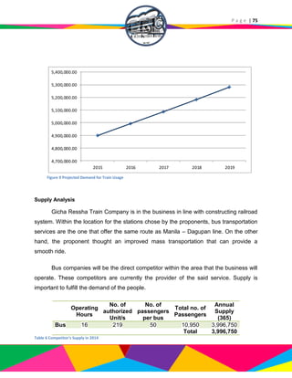 P a g e | 75
Supply Analysis
Gicha Ressha Train Company is in the business in line with constructing railroad
system. Within the location for the stations chose by the proponents, bus transportation
services are the one that offer the same route as Manila – Dagupan line. On the other
hand, the proponent thought an improved mass transportation that can provide a
smooth ride.
Bus companies will be the direct competitor within the area that the business will
operate. These competitors are currently the provider of the said service. Supply is
important to fulfill the demand of the people.
Operating
Hours
No. of
authorized
Unit/s
No. of
passengers
per bus
Total no. of
Passengers
Annual
Supply
(365)
Bus 16 219 50 10,950 3,996,750
Total 3,996,750
Table 6 Competitor's Supply in 2014
Figure 9 Projected Demand for Train Usage
4,700,000.00
4,800,000.00
4,900,000.00
5,000,000.00
5,100,000.00
5,200,000.00
5,300,000.00
5,400,000.00
2015 2016 2017 2018 2019
 
