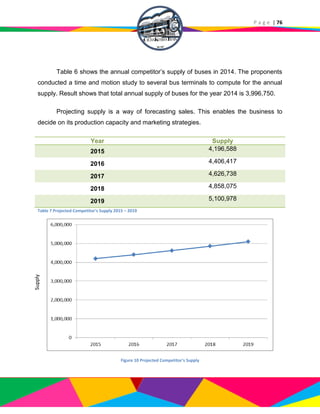 P a g e | 76
Table 6 shows the annual competitor’s supply of buses in 2014. The proponents
conducted a time and motion study to several bus terminals to compute for the annual
supply. Result shows that total annual supply of buses for the year 2014 is 3,996,750.
Projecting supply is a way of forecasting sales. This enables the business to
decide on its production capacity and marketing strategies.
Year Supply
2015 4,196,588
2016 4,406,417
2017 4,626,738
2018 4,858,075
2019 5,100,978
Table 7 Projected Competitor's Supply 2015 – 2019
Figure 10 Projected Competitor's Supply
Supply
 