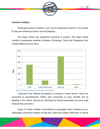 P a g e | 79
Customer Analysis
Passengers going to Northern Luzon are the traditional customers in the market
for they are traveling by buses, cars and jeepneys.
The target market was segmented according to location. The target market
consists of passengers traveling to Bulacan, Pampanga, Tarlac and Pangasinan from
Tutuban Manila and vice versa.
Customers have different perceptions in availing a certain service. Some are
convinced by advertisements. Others were persuaded by price, benefits and its
standing in the market. Several are influenced by famous personality and some avail
because they just need it.
Figure 12 shows problem encountered by passengers when traveling by bus.
Passengers commonly complain on high fare, traffic and sudden malfunction of vehicle
0
100
200
300
400
500
600
Traffic Sudden Malfunction High Fare Others
Tally
Figure 12 Problems encountered of passengers when traveling
 