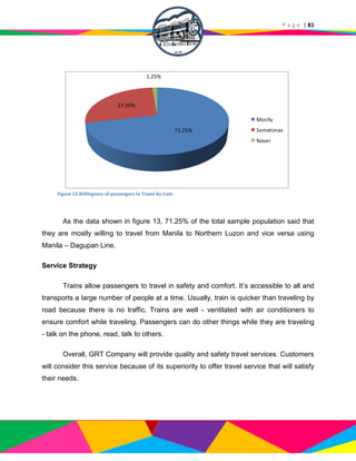 P a g e | 81
As the data shown in figure 13, 71.25% of the total sample population said that
they are mostly willing to travel from Manila to Northern Luzon and vice versa using
Manila – Dagupan Line.
Service Strategy
Trains allow passengers to travel in safety and comfort. It’s accessible to all and
transports a large number of people at a time. Usually, train is quicker than traveling by
road because there is no traffic. Trains are well - ventilated with air conditioners to
ensure comfort while traveling. Passengers can do other things while they are traveling
- talk on the phone, read, talk to others.
Overall, GRT Company will provide quality and safety travel services. Customers
will consider this service because of its superiority to offer travel service that will satisfy
their needs.
71.25%
27.50%
1.25%
Mostly
Sometimes
Never
Figure 13 Willingness of passengers to Travel by train
 
