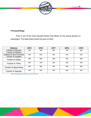 P a g e | 82
Pricing Strategy
Price is one of the most important factors that effects on the buying decision of
passengers. The table below shows the price of ticket.
Stations 2015 2016 2017 2018 2019
Tutuban to Bocaue 180 180 180 180 180
Tutuban to Malolos
Tutuban to San Fernando 230 230 230 230 230
Tutuban to Angeles
Tutuban to Capas
280 280 280 280 280
Tutuban to Tarlac
330 330 330 330 330
Tutuban to Bayambang
380 380 380 380 380
Tutuban to Dagupan
430 430 430 430 430
Table 10 Projected GRT Ticket Price for Five Years
 