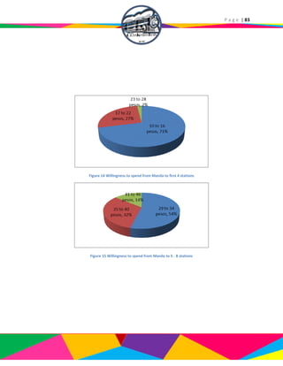 P a g e | 83
Figure 14 Willingness to spend from Manila to first 4 stations
Figure 15 Willingness to spend from Manila to 5 - 8 stations
 