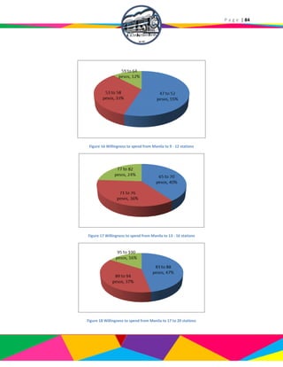 P a g e | 84
Figure 16 Willingness to spend from Manila to 9 - 12 stations
Figure 17 Willingness to spend from Manila to 13 - 16 stations
Figure 18 Willingness to spend from Manila to 17 to 20 stations
 