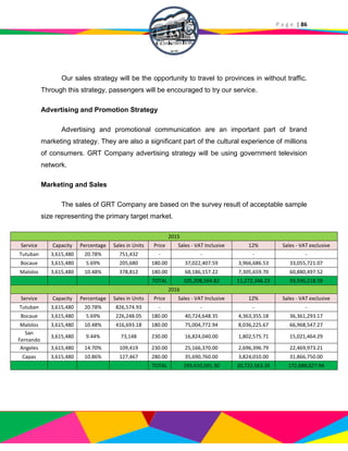 P a g e | 86
Our sales strategy will be the opportunity to travel to provinces in without traffic.
Through this strategy, passengers will be encouraged to try our service.
Advertising and Promotion Strategy
Advertising and promotional communication are an important part of brand
marketing strategy. They are also a significant part of the cultural experience of millions
of consumers. GRT Company advertising strategy will be using government television
network.
Marketing and Sales
The sales of GRT Company are based on the survey result of acceptable sample
size representing the primary target market.
2015
Service Capacity Percentage Sales in Units Price Sales - VAT Inclusive 12% Sales - VAT exclusive
Tutuban 3,615,480 20.78% 751,432 - - - -
Bocaue 3,615,480 5.69% 205,680 180.00 37,022,407.59 3,966,686.53 33,055,721.07
Malolos 3,615,480 10.48% 378,812 180.00 68,186,157.22 7,305,659.70 60,880,497.52
TOTAL 105,208,564.82 11,272,346.23 93,936,218.59
2016
Service Capacity Percentage Sales in Units Price Sales - VAT Inclusive 12% Sales - VAT exclusive
Tutuban 3,615,480 20.78% 826,574.93 - - - -
Bocaue 3,615,480 5.69% 226,248.05 180.00 40,724,648.35 4,363,355.18 36,361,293.17
Malolos 3,615,480 10.48% 416,693.18 180.00 75,004,772.94 8,036,225.67 66,968,547.27
San
Fernando
3,615,480 9.44% 73,148 230.00 16,824,040.00 1,802,575.71 15,021,464.29
Angeles 3,615,480 14.70% 109,419 230.00 25,166,370.00 2,696,396.79 22,469,973.21
Capas 3,615,480 10.86% 127,467 280.00 35,690,760.00 3,824,010.00 31,866,750.00
TOTAL 193,410,591.30 20,722,563.35 172,688,027.94
 