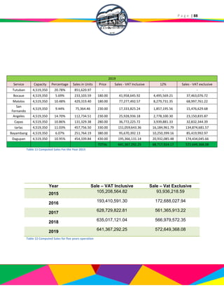 P a g e | 88
2019
Service Capacity Percentage Sales in Units Price Sales - VAT Inclusive 12% Sales - VAT exclusive
Tutuban 4,519,350 20.78% 851,620.97 - - - -
Bocaue 4,519,350 5.69% 233,103.59 180.00 41,958,645.92 4,495,569.21 37,463,076.72
Malolos 4,519,350 10.48% 429,319.40 180.00 77,277,492.57 8,279,731.35 68,997,761.22
San
Fernando
4,519,350 9.44% 75,364.46 230.00 17,333,825.24 1,857,195.56 15,476,629.68
Angeles 4,519,350 14.70% 112,734.51 230.00 25,928,936.18 2,778,100.30 23,150,835.87
Capas 4,519,350 10.86% 131,329.38 280.00 36,772,225.72 3,939,881.33 32,832,344.39
tarlac 4,519,350 11.03% 457,756.50 330.00 151,059,643.36 16,184,961.79 134,874,681.57
Bayambang 4,519,350 6.07% 251,764.19 380.00 95,670,392.13 10,250,399.16 85,419,992.97
Dagupan 4,519,350 10.95% 454,339.84 430.00 195,366,131.14 20,932,085.48 174,434,045.66
TOTAL 641,367,292.25 68,717,924.17 572,649,368.08
Table 11 Computed Sales For the Year 2015
Year Sale – VAT Inclusive Sale – Vat Exclusive
2015
105,208,564.82 93,936,218.59
2016 193,410,591.30 172,688,027.94
2017
628,729,822.81 561,365,913.22
2018 635,017,121.04 566,979,572.35
2019 641,367,292.25 572,649,368.08
Table 12 Computed Sales for five years operation
 