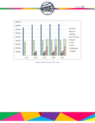 P a g e | 89
Figure 21 Sales for the years 2015 - 2019
 