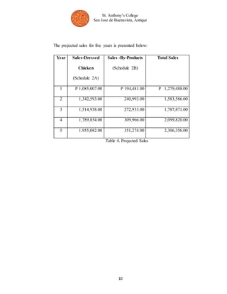St. Anthony’s College 
San Jose de Buenavista, Antique 
The projected sales for five years is presented below: 
Table 4. Projected Sales 
10 
Year Sales-Dressed 
Chicken 
(Schedule 2A) 
Sales -By-Products 
(Schedule 2B) 
Total Sales 
1 P 1,085,007.00 P 194,481.00 P 1,279,488.00 
2 1,342,593.00 240,993.00 1,583,586.00 
3 1,514,938.00 272,933.00 1,787,871.00 
4 1,789,854.00 309,966.00 2,099,820.00 
5 1,955,082.00 351,274.00 2,306,356.00 
 