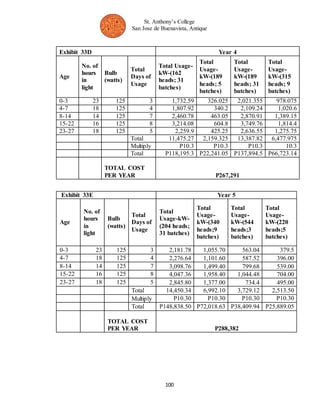 St. Anthony’s College 
San Jose de Buenavista, Antique 
Exhibit 33D Year 4 
100 
Age 
No. of 
hours 
in 
light 
Bulb 
(watts) 
Total 
Days of 
Usage 
Total Usage-kW-( 
162 
heads; 31 
batches) 
Total 
Usage-kW-( 
189 
heads; 5 
batches) 
Total 
Usage-kW-( 
189 
heads; 31 
batches) 
Total 
Usage-kW-( 
315 
heads; 9 
batches) 
0-3 23 125 3 1,732.59 326.025 2,021.355 978.075 
4-7 18 125 4 1,807.92 340.2 2,109.24 1,020.6 
8-14 14 125 7 2,460.78 463.05 2,870.91 1,389.15 
15-22 16 125 8 3,214.08 604.8 3,749.76 1,814.4 
23-27 18 125 5 2,259.9 425.25 2,636.55 1,275.75 
Total 11,475.27 2,159.325 13,387.82 6,477.975 
Multiply P10.3 P10.3 P10.3 10.3 
Total P118,195.3 P22,241.05 P137,894.5 P66,723.14 
TOTAL COST 
PER YEAR P267,291 
Exhibit 33E Year 5 
Age 
No. of 
hours 
in 
light 
Bulb 
(watts) 
Total 
Days of 
Usage 
Total 
Usage-kW- 
(204 heads; 
31 batches) 
Total 
Usage-kW-( 
340 
heads;9 
batches) 
Total 
Usage-kW-( 
544 
heads;3 
batches) 
Total 
Usage-kW-( 
220 
heads;5 
batches) 
0-3 23 125 3 2,181.78 1,055.70 563.04 379.5 
4-7 18 125 4 2,276.64 1,101.60 587.52 396.00 
8-14 14 125 7 3,098.76 1,499.40 799.68 539.00 
15-22 16 125 8 4,047.36 1,958.40 1,044.48 704.00 
23-27 18 125 5 2,845.80 1,377.00 734.4 495.00 
Total 14,450.34 6,992.10 3,729.12 2,513.50 
Multiply P10.30 P10.30 P10.30 P10.30 
Total P148,838.50 P72,018.63 P38,409.94 P25,889.05 
TOTAL COST 
PER YEAR P288,382 
 