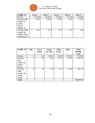 St. Anthony’s College 
San Jose de Buenavista, Antique 
Exhibit 34 Year 1 Year 2 Year 3 Year 4 Year 5 
Freezer P1,500 P1,570 P1,643 P1,720 P1,801 
40 watts bulb 
(Inside the 
poultry 
House) 
Exhibit 35 
1,186 1,242 1,300 1,361 1,425 
691 723 757 793 830 
101 
40 watts bulb( 
outside the 
poultry house) 
Administrative 
Exhibit 35 Unit 
No. of 
Hours 
Usage 
per unit 
Total 
Usage 
Rate Total 
Monthly 
Cost 
Freezer 1 24 145.63 145.63 P10.30 P1,500 
40 watts 
bulb 
(Inside the 
poultry 
House) 
4 24 28.8 115.2 10.30 1,186.56 
40 watts 
bulb( 
outside the 
poultry 
house) 
4 14 16.8 67.2 10.30 691.16 
Total P3,377.72 
 