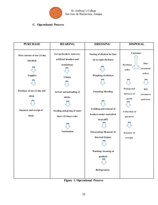 St. Anthony’s College 
San Jose de Buenavista, Antique 
PURCHASE REARING DRESSING DISPOSAL 
13 
C. Operational Process 
Figure 1. Operational Process 
Price canvass of one (1) day 
old chick 
Supplier 
Purchase of one (1) day old 
chick 
Payment and receipt of 
chick 
Set up (feeders, waterers, 
artificial brooders and 
ventilation) 
Chicks 
Arrival and unloading of 
chicks 
Feeding and giving of water 
three (3) times a day 
Vaccination 
Fasting of chicken for four 
(4) to eight (8) hours 
Weighing of chicken 
Stunning/ bleeding 
Scalding and removal of 
feathers under controlled 
heat (600) 
Evisceration/ Removal of 
Internal Organs 
Washing/ cleaning of 
products 
Refrigeration 
Take 
cu stomers’ 
orders 
Customer 
Purchase 
order 
Pickup and 
del ivery of 
goods 
Bi l l 
customers 
and issue 
Col lection of 
payment 
Issuance of 
receipts 
 