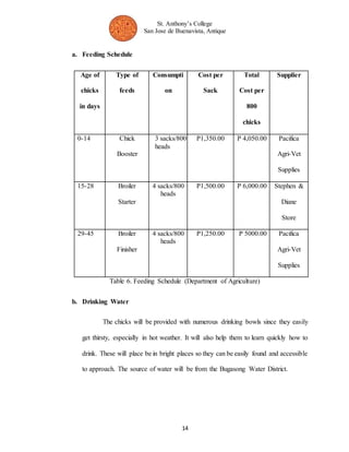 St. Anthony’s College 
San Jose de Buenavista, Antique 
14 
a. Feeding Schedule 
Age of 
chicks 
in days 
Type of 
feeds 
Consumpti 
on 
Cost per 
Sack 
Total 
Cost per 
800 
chicks 
Supplier 
0-14 Chick 
Booster 
3 sacks/800 
heads 
P1,350.00 P 4,050.00 Pacifica 
Agri-Vet 
Supplies 
15-28 Broiler 
Starter 
4 sacks/800 
heads 
P1,500.00 P 6,000.00 Stephen & 
Diane 
Store 
29-45 Broiler 
Finisher 
4 sacks/800 
heads 
P1,250.00 P 5000.00 Pacifica 
Agri-Vet 
Supplies 
Table 6. Feeding Schedule (Department of Agriculture) 
b. Drinking Water 
The chicks will be provided with numerous drinking bowls since they easily 
get thirsty, especially in hot weather. It will also help them to learn quickly how to 
drink. These will place be in bright places so they can be easily found and accessible 
to approach. The source of water will be from the Bugasong Water District. 
 