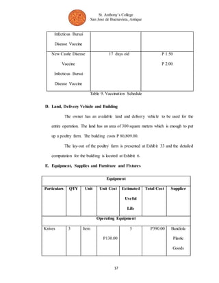 St. Anthony’s College 
San Jose de Buenavista, Antique 
17 
Infectious Bursai 
Disease Vaccine 
New Castle Disease 
Vaccine 
Infectious Bursai 
Disease Vaccine 
17 days old P 1.50 
P 2.00 
Table 9. Vaccination Schedule 
D. Land, Delivery Vehicle and Building 
The owner has an available land and delivery vehicle to be used for the 
entire operation. The land has an area of 300 square meters which is enough to put 
up a poultry farm. The building costs P 80,809.00. 
The lay-out of the poultry farm is presented at Exhibit 33 and the detailed 
computation for the building is located at Exhibit 6. 
E. Equipment, Supplies and Furniture and Fixtures 
Equipment 
Particulars QTY Unit Unit Cost Estimated 
Useful 
Life 
Total Cost Supplier 
Operating Equipment 
Knives 3 Item 
P130.00 
5 P390.00 Bandiola 
Plastic 
Goods 
 