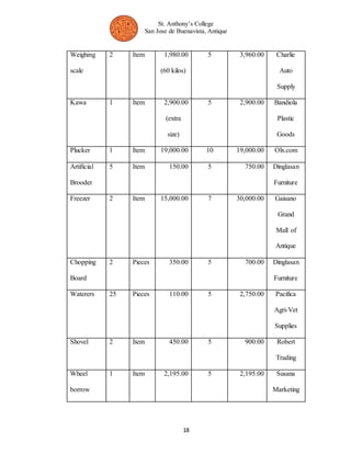 St. Anthony’s College 
San Jose de Buenavista, Antique 
18 
Weighing 
scale 
2 Item 1,980.00 
(60 kilos) 
5 3,960.00 Charlie 
Auto 
Supply 
Kawa 1 Item 2,900.00 
(extra 
size) 
5 2,900.00 Bandiola 
Plastic 
Goods 
Plucker 1 Item 19,000.00 10 19,000.00 Olx.com 
Artificial 
Brooder 
5 Item 150.00 5 750.00 Dinglasan 
Furniture 
Freezer 2 Item 15,000.00 7 30,000.00 Gaisano 
Grand 
Mall of 
Antique 
Chopping 
Board 
2 Pieces 350.00 5 700.00 Dinglasan 
Furniture 
Waterers 25 Pieces 110.00 5 2,750.00 Pacifica 
Agri-Vet 
Supplies 
Shovel 2 Item 450.00 5 900.00 Robert 
Trading 
Wheel 
borrow 
1 Item 2,195.00 5 2,195.00 Susana 
Marketing 
 