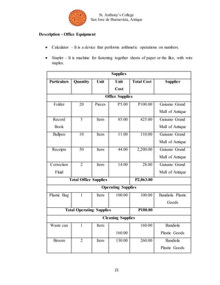 St. Anthony’s College 
San Jose de Buenavista, Antique 
21 
Description - Office Equipment 
 Calculator – It is a device that performs arithmetic operations on numbers. 
 Stapler – It is machine for fastening together sheets of paper or the like, with wire 
staples. 
Supplies 
Particulars Quantity Unit Unit 
Cost 
Total Cost Supplier 
Office Supplies 
Folder 20 Pieces P5.00 P100.00 Gaisano Grand 
Mall of Antique 
Record 
Book 
5 Item 85.00 425.00 Gaisano Grand 
Mall of Antique 
Ballpen 10 Item 11.00 110.00 Gaisano Grand 
Mall of Antique 
Receipts 50 Item 44.00 2,200.00 Gaisano Grand 
Mall of Antique 
Correction 
Fluid 
2 Item 14.00 28.00 
Gaisano Grand 
Mall of Antique 
Total Office Supplies P2,863.00 
Operating Supplies 
Plastic Bag 1 Item 100.00 100.00 Bandiola Plastic 
Goods 
Total Operating Supplies P100.00 
Cleaning Supplies 
Waste can 1 Item 
160.00 
160.00 Bandiola 
Plastic Goods 
Broom 2 Item 130.00 260.00 Bandiola 
Plastic Goods 
 