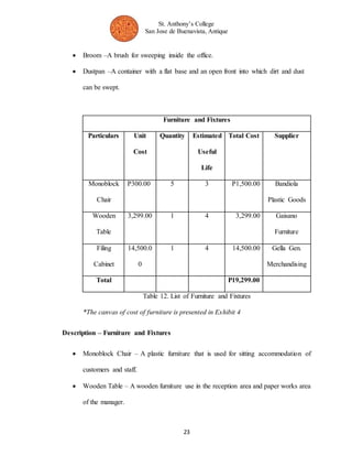 St. Anthony’s College 
San Jose de Buenavista, Antique 
 Broom –A brush for sweeping inside the office. 
 Dustpan –A container with a flat base and an open front into which dirt and dust 
23 
can be swept. 
Furniture and Fixtures 
Particulars Unit 
Cost 
Quantity Estimated 
Useful 
Life 
Total Cost Supplier 
Monoblock 
Chair 
P300.00 5 3 P1,500.00 Bandiola 
Plastic Goods 
Wooden 
Table 
3,299.00 1 4 3,299.00 Gaisano 
Furniture 
Filing 
Cabinet 
14,500.0 
0 
1 4 14,500.00 Gella Gen. 
Merchandising 
Total P19,299.00 
Table 12. List of Furniture and Fixtures 
*The canvas of cost of furniture is presented in Exhibit 4 
Description – Furniture and Fixtures 
 Monoblock Chair – A plastic furniture that is used for sitting accommodation of 
customers and staff. 
 Wooden Table – A wooden furniture use in the reception area and paper works area 
of the manager. 
 