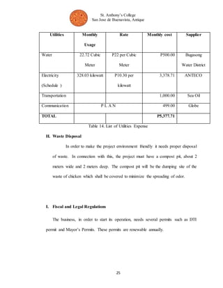 St. Anthony’s College 
San Jose de Buenavista, Antique 
25 
Utilities Monthly 
Usage 
Rate Monthly cost Supplier 
Water 22.72 Cubic 
Meter 
P22 per Cubic 
Meter 
P500.00 Bugasong 
Water District 
Electricity 
(Schedule ) 
328.03 kilowatt P10.30 per 
kilowatt 
3,378.71 ANTECO 
Transportation 1,000.00 Sea Oil 
Communication P L A N 499.00 Globe 
TOTAL P5,377.71 
Table 14. List of Utilities Expense 
H. Waste Disposal 
In order to make the project environment friendly it needs proper disposal 
of waste. In connection with this, the project must have a compost pit, about 2 
meters wide and 2 meters deep. The compost pit will be the dumping site of the 
waste of chicken which shall be covered to minimize the spreading of odor. 
I. Fiscal and Legal Regulations 
The business, in order to start its operation, needs several permits such as DTI 
permit and Mayor’s Permits. These permits are renewable annually. 
 