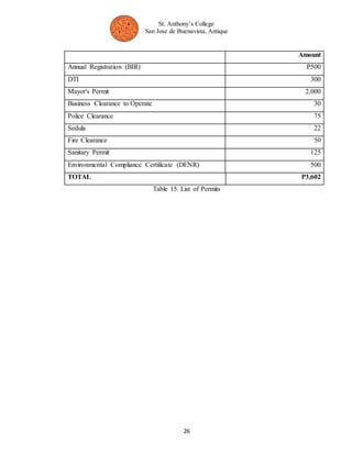 St. Anthony’s College 
San Jose de Buenavista, Antique 
26 
Amount 
Annual Registration (BIR) P500 
DTI 300 
Mayor's Permit 2,000 
Business Clearance to Operate 30 
Police Clearance 75 
Sedula 22 
Fire Clearance 50 
Sanitary Permit 125 
Environmental Compliance Certificate (DENR) 500 
TOTAL P3,602 
Table 15. List of Permits 
 