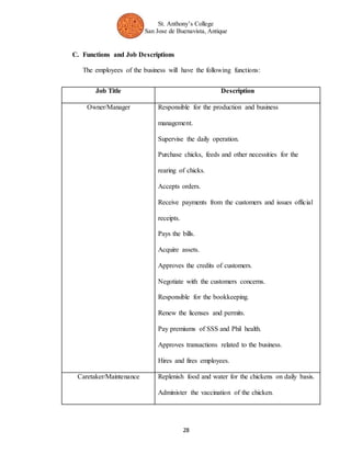 St. Anthony’s College 
San Jose de Buenavista, Antique 
28 
C. Functions and Job Descriptions 
The employees of the business will have the following functions: 
Job Title Description 
Owner/Manager Responsible for the production and business 
management. 
Supervise the daily operation. 
Purchase chicks, feeds and other necessities for the 
rearing of chicks. 
Accepts orders. 
Receive payments from the customers and issues official 
receipts. 
Pays the bills. 
Acquire assets. 
Approves the credits of customers. 
Negotiate with the customers concerns. 
Responsible for the bookkeeping. 
Renew the licenses and permits. 
Pay premiums of SSS and Phil health. 
Approves transactions related to the business. 
Hires and fires employees. 
Caretaker/Maintenance Replenish food and water for the chickens on daily basis. 
Administer the vaccination of the chicken. 
 