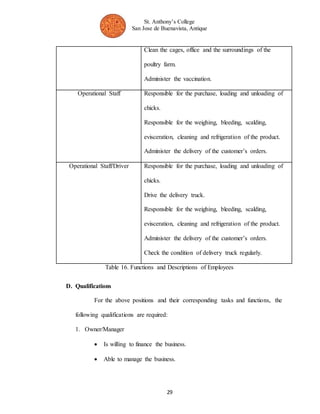 St. Anthony’s College 
San Jose de Buenavista, Antique 
Clean the cages, office and the surroundings of the 
poultry farm. 
Administer the vaccination. 
Operational Staff Responsible for the purchase, loading and unloading of 
29 
chicks. 
Responsible for the weighing, bleeding, scalding, 
evisceration, cleaning and refrigeration of the product. 
Administer the delivery of the customer’s orders. 
Operational Staff/Driver Responsible for the purchase, loading and unloading of 
chicks. 
Drive the delivery truck. 
Responsible for the weighing, bleeding, scalding, 
evisceration, cleaning and refrigeration of the product. 
Administer the delivery of the customer’s orders. 
Check the condition of delivery truck regularly. 
Table 16. Functions and Descriptions of Employees 
D. Qualifications 
For the above positions and their corresponding tasks and functions, the 
following qualifications are required: 
1. Owner/Manager 
 Is willing to finance the business. 
 Able to manage the business. 
 