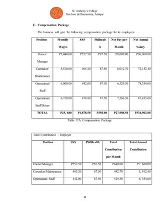St. Anthony’s College 
San Jose de Buenavista, Antique 
31 
E. Compensation Package 
The business will give the following compensation package for its employees: 
Position Monthly 
Wages 
SSS Philhealt 
h 
Net Pay per 
Month 
Net Annual 
Salary 
Owner/ 
Manager 
P7,440.00 P552.50 P87.50 P8,080.00 P96,960.00 
Caretaker/ 
Maintenance 
5,520.00 405.20 87.50 6,012.70 72,152.40 
Operational 
Staff 
6,000.00 442.00 87.50 6,529.50 78,354.00 
Operational 
Staff/Driver 
6,720.00 478.80 87.50 7,286.30 87,435.60 
TOTAL P25, 680 P1,878.50 P350.00 P27,908.50 P334,902.00 
Table 17A. Compensation Package 
Total Contribution – Employer 
Position SSS PhilHealth Total 
Contribution 
per Month 
Total Annual 
Contribution 
Owner/Manager P552.50 P87.50 P640.00 P7, 680.00 
Caretaker/Maintenance 405.20 87.50 492.70 5, 912.40 
Operational Staff 442.00 87.50 529.50 6, 354.00 
 