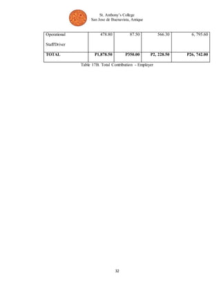 St. Anthony’s College 
San Jose de Buenavista, Antique 
32 
Operational 
Staff/Driver 
478.80 87.50 566.30 6, 795.60 
TOTAL P1,878.50 P350.00 P2, 228.50 P26, 742.00 
Table 17B. Total Contribution - Employer 
 