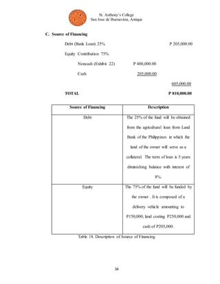 St. Anthony’s College 
San Jose de Buenavista, Antique 
34 
C. Source of Financing 
Debt (Bank Loan) 25% P 205,000.00 
Equity Contribution 75% 
Noncash (Exhibit 22) P 400,000.00 
Cash 205,000.00 
605,000.00 
TOTAL P 810,000.00 
Source of Financing Description 
Debt The 25% of the fund will be obtained 
from the agricultural loan from Land 
Bank of the Philippines in which the 
land of the owner will serve as a 
collateral. The term of loan is 5 years 
diminishing balance with interest of 
8%. 
Equity The 75% of the fund will be funded by 
the owner . It is composed of a 
delivery vehicle amounting to 
P150,000, land costing P250,000 and 
cash of P205,000. 
Table 18. Description of Source of Financing 
 