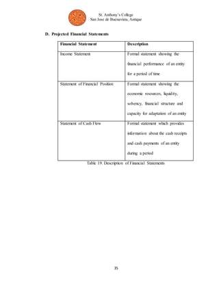 St. Anthony’s College 
San Jose de Buenavista, Antique 
35 
D. Projected Financial Statements 
Financial Statement Description 
Income Statement Formal statement showing the 
financial performance of an entity 
for a period of time 
Statement of Financial Position Formal statement showing the 
economic resources, liquidity, 
solvency, financial structure and 
capacity for adaptation of an entity 
Statement of Cash Flow Formal statement which provides 
information about the cash receipts 
and cash payments of an entity 
during a period 
Table 19. Description of Financial Statements 
 